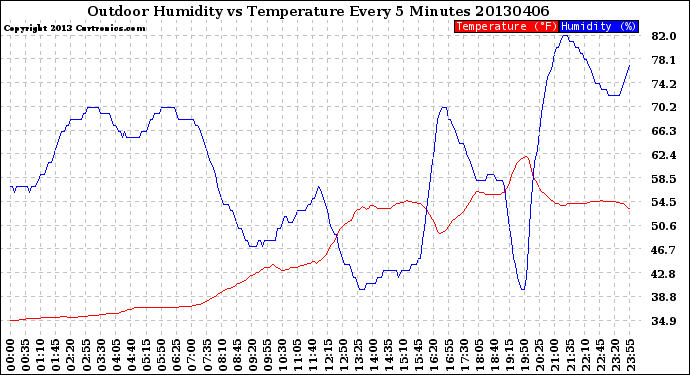 Milwaukee Weather Outdoor Humidity<br>vs Temperature<br>Every 5 Minutes