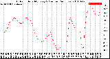 Milwaukee Weather Outdoor Humidity<br>Every 5 Minutes<br>(24 Hours)