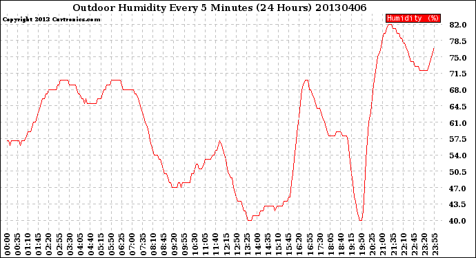 Milwaukee Weather Outdoor Humidity<br>Every 5 Minutes<br>(24 Hours)