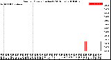 Milwaukee Weather Rain<br>per Minute<br>(Inches)<br>(24 Hours)