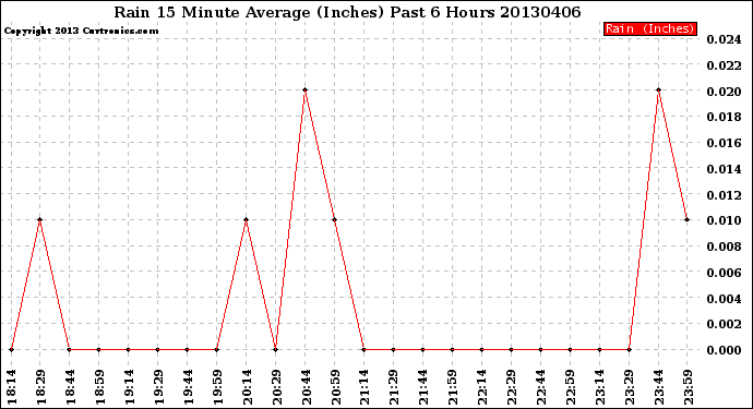 Milwaukee Weather Rain<br>15 Minute Average<br>(Inches)<br>Past 6 Hours