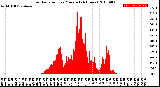 Milwaukee Weather Solar Radiation<br>per Minute<br>(24 Hours)