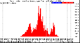 Milwaukee Weather Solar Radiation<br>& Day Average<br>per Minute<br>(Today)