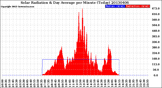 Milwaukee Weather Solar Radiation<br>& Day Average<br>per Minute<br>(Today)