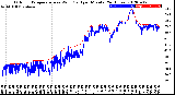 Milwaukee Weather Outdoor Temperature<br>vs Wind Chill<br>per Minute<br>(24 Hours)