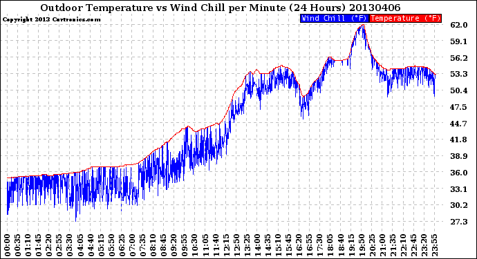 Milwaukee Weather Outdoor Temperature<br>vs Wind Chill<br>per Minute<br>(24 Hours)