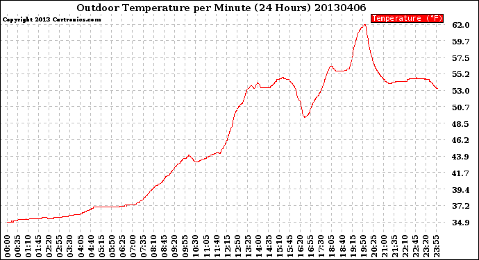 Milwaukee Weather Outdoor Temperature<br>per Minute<br>(24 Hours)