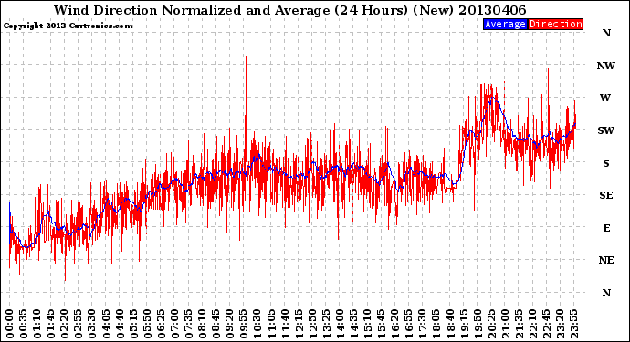 Milwaukee Weather Wind Direction<br>Normalized and Average<br>(24 Hours) (New)