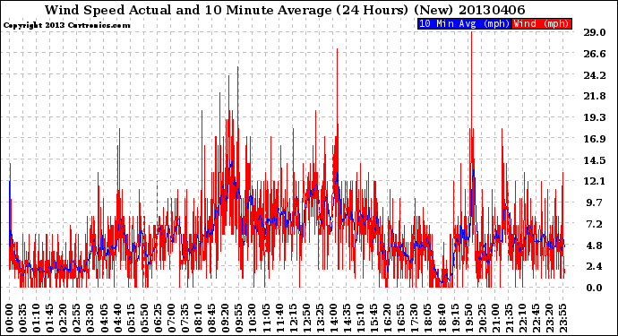 Milwaukee Weather Wind Speed<br>Actual and 10 Minute<br>Average<br>(24 Hours) (New)