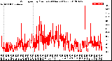 Milwaukee Weather Wind Speed<br>by Minute<br>(24 Hours) (New)