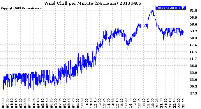 Milwaukee Weather Wind Chill<br>per Minute<br>(24 Hours)