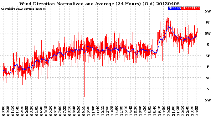 Milwaukee Weather Wind Direction<br>Normalized and Average<br>(24 Hours) (Old)