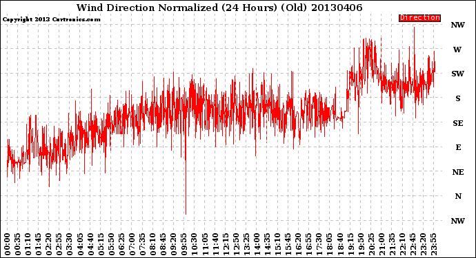 Milwaukee Weather Wind Direction<br>Normalized<br>(24 Hours) (Old)