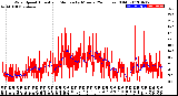 Milwaukee Weather Wind Speed<br>Actual and Median<br>by Minute<br>(24 Hours) (Old)