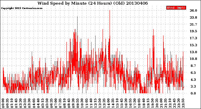 Milwaukee Weather Wind Speed<br>by Minute<br>(24 Hours) (Old)