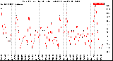 Milwaukee Weather Wind Speed<br>by Minute mph<br>(1 Hour)