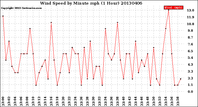 Milwaukee Weather Wind Speed<br>by Minute mph<br>(1 Hour)