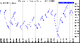 Milwaukee Weather Barometric Pressure<br>Daily High