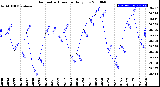 Milwaukee Weather Barometric Pressure<br>Daily Low