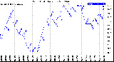 Milwaukee Weather Wind Chill<br>Daily Low