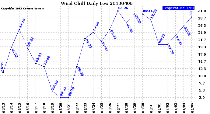 Milwaukee Weather Wind Chill<br>Daily Low