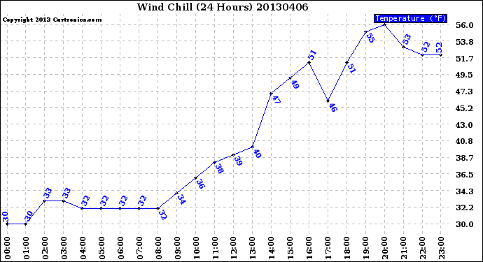 Milwaukee Weather Wind Chill<br>(24 Hours)