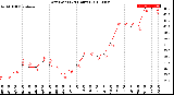 Milwaukee Weather Dew Point<br>(24 Hours)