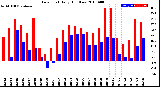 Milwaukee Weather Dew Point<br>Daily High/Low