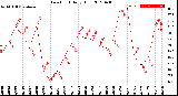 Milwaukee Weather Dew Point<br>Daily High