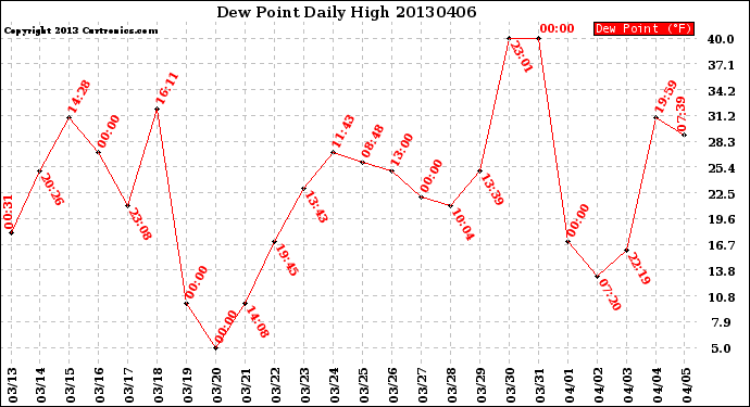 Milwaukee Weather Dew Point<br>Daily High