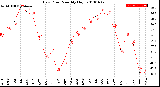 Milwaukee Weather Dew Point<br>Monthly High