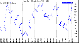 Milwaukee Weather Dew Point<br>Daily Low