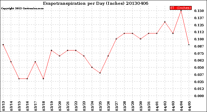 Milwaukee Weather Evapotranspiration<br>per Day (Inches)