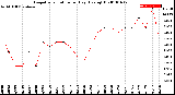 Milwaukee Weather Evapotranspiration<br>per Day (Ozs sq/ft)