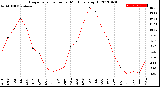 Milwaukee Weather Evapotranspiration<br>per Month (qts sq/ft)