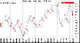 Milwaukee Weather Heat Index<br>Daily High