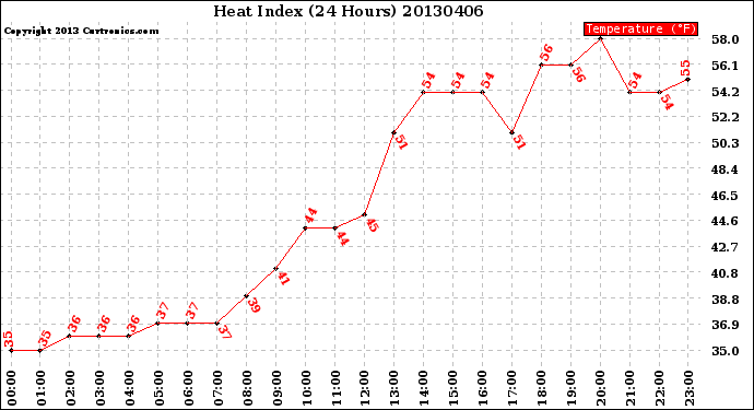 Milwaukee Weather Heat Index<br>(24 Hours)