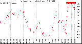 Milwaukee Weather Outdoor Humidity<br>(24 Hours)