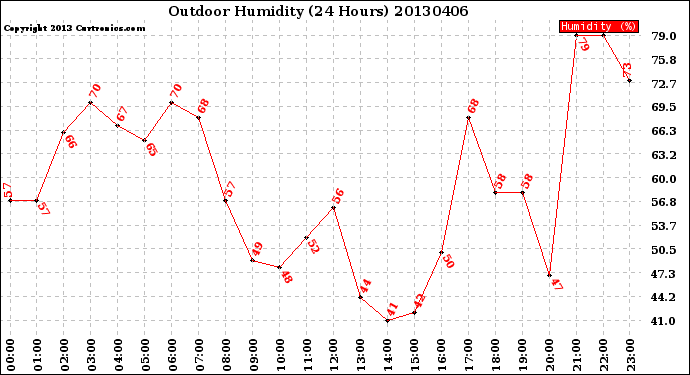 Milwaukee Weather Outdoor Humidity<br>(24 Hours)