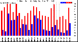 Milwaukee Weather Outdoor Humidity<br>Daily High/Low