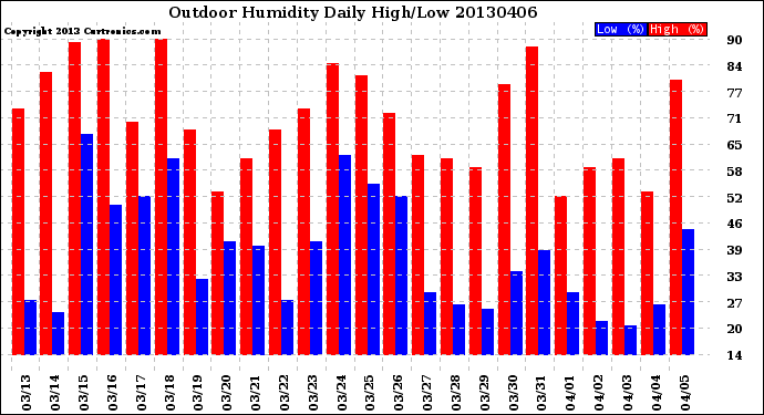 Milwaukee Weather Outdoor Humidity<br>Daily High/Low