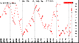 Milwaukee Weather Outdoor Humidity<br>Daily High