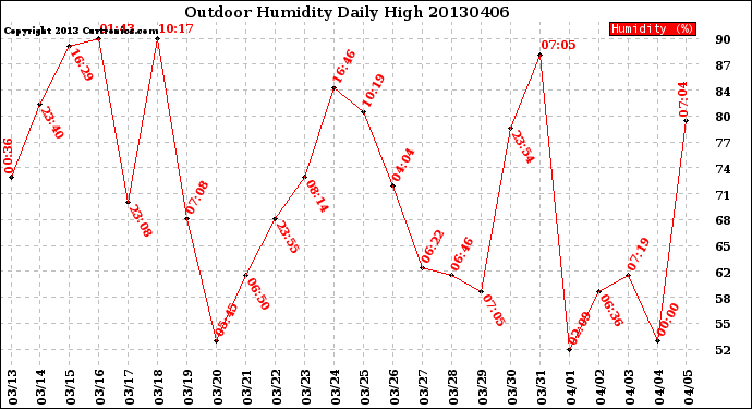 Milwaukee Weather Outdoor Humidity<br>Daily High