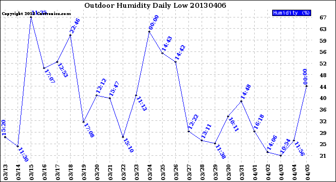 Milwaukee Weather Outdoor Humidity<br>Daily Low