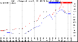 Milwaukee Weather Outdoor Temperature<br>vs Wind Chill<br>(24 Hours)