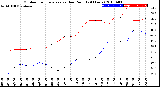 Milwaukee Weather Outdoor Temperature<br>vs Dew Point<br>(24 Hours)