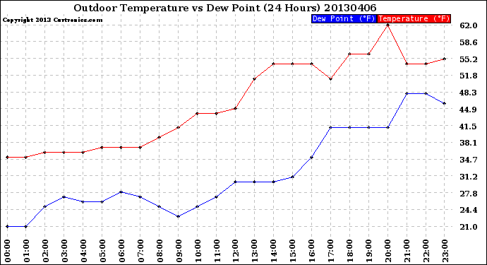 Milwaukee Weather Outdoor Temperature<br>vs Dew Point<br>(24 Hours)
