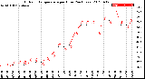 Milwaukee Weather Outdoor Temperature<br>per Hour<br>(24 Hours)