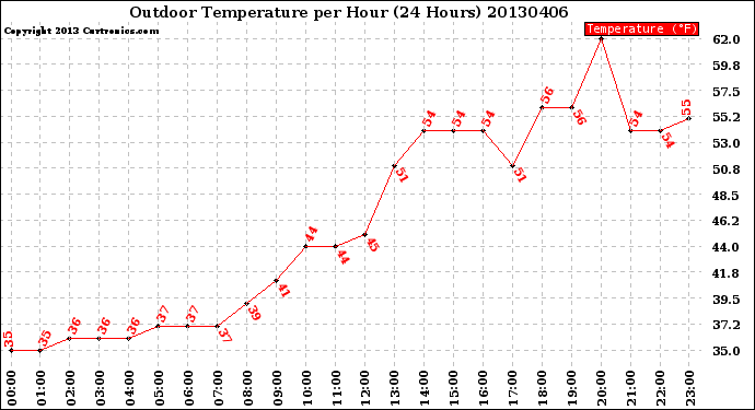 Milwaukee Weather Outdoor Temperature<br>per Hour<br>(24 Hours)