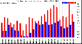 Milwaukee Weather Outdoor Temperature<br>Daily High/Low